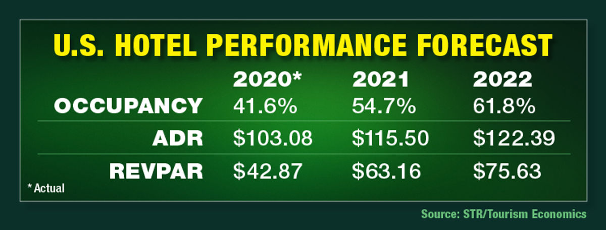 Us Hotel Occupancy And Average Rate Forecast To Grow The Beat